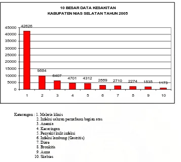 Gambar 3. Sepuluh Besar Data Kesakitan Kabupaten Nias Selatan Tahun 2005 