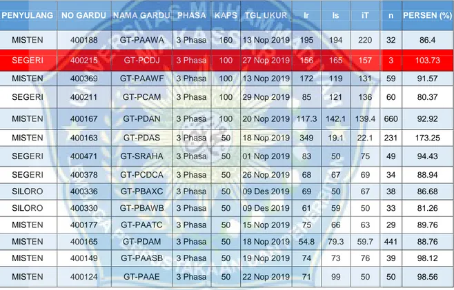 Tabel 4.1  Beban trafo OL ULP Pangkep tahun 2019 