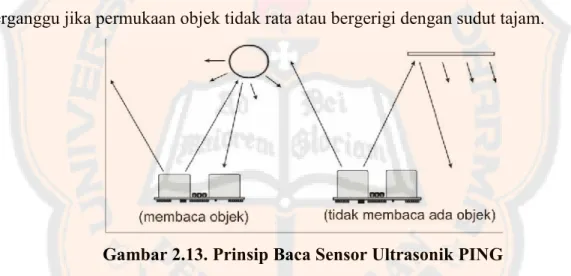 Gambar 2.13. Prinsip Baca Sensor Ultrasonik PING