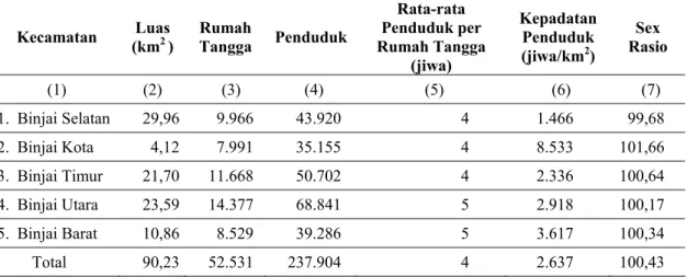 Tabel 1. Jumlah Rumah Tangga, Penduduk, Kepadatan Penduduk, dan Sex Rasio   Menurut Kecamatan di Kota Binjai Tahun 2005 
