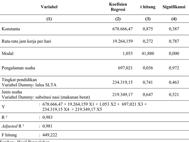 Tabel 4. Rangkuman Hasil Analisis Regresi Linear Berganda antara Pendapatan, dengan Modal  Kerja, Rata-rata Jam Kerja per Hari, Tingkat Pendidikan, Pengalaman Usaha, dan Jenis Usaha 