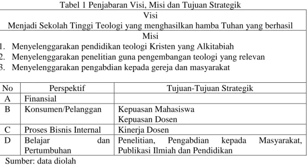 Tabel 1 Penjabaran Visi, Misi dan Tujuan Strategik  Visi 