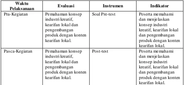 Tabel 1. Rancangan Evaluasi 