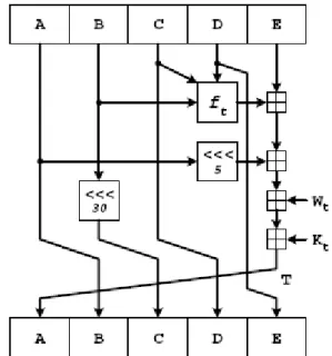 Gambar 3.1. analogi dalam komputasi hash pada SHA-1 