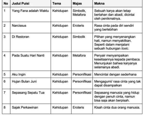 Tabel 1 Puisi yang telah diinterpretasi oleh penulis bersama Pak Paulus Heru Wibowo. (2020)