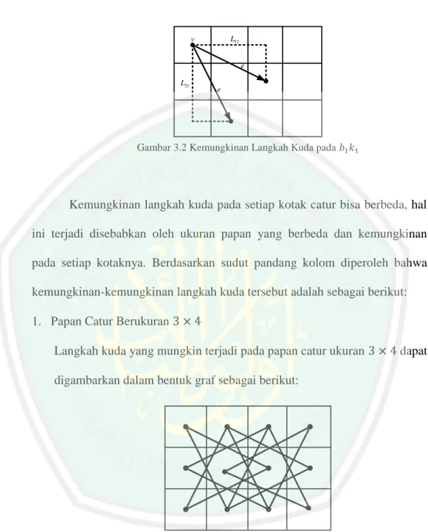 Gambar 3.2 Kemungkinan Langkah Kuda pada 