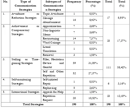 Table 1 Frequency of Each Types of Communication Strategies Used by Second Semester Students in 
