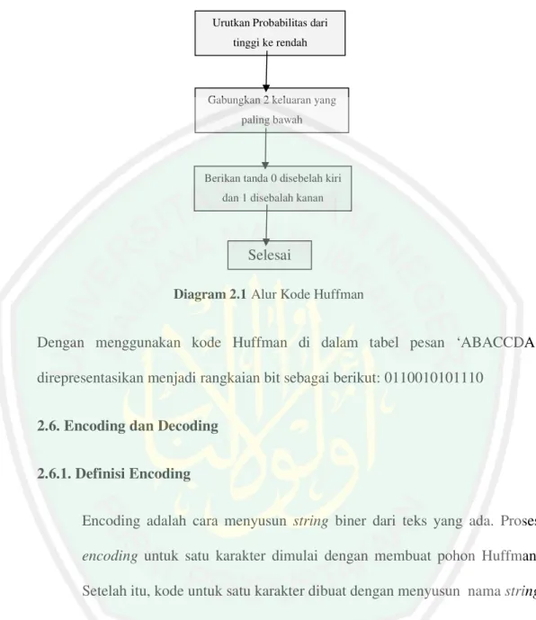 Diagram 2.1 Alur Kode Huffman