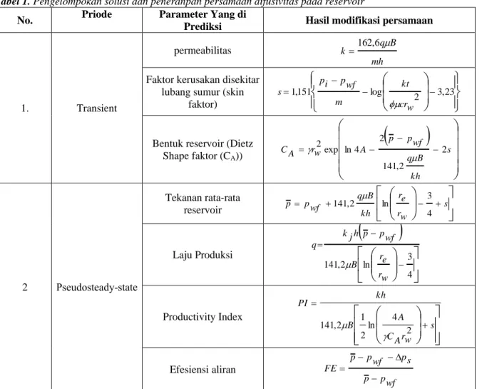 Gambar  3.  Hasil  plot  distribusi  tekanan  pseudosteady-state 