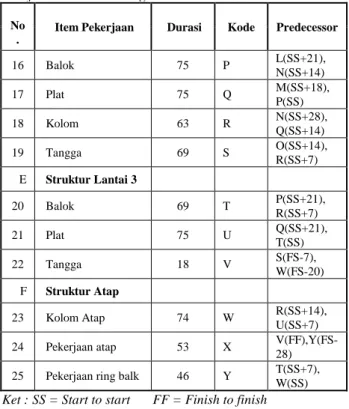 Tabel 1. Hubungan Antar Aktifitas  No