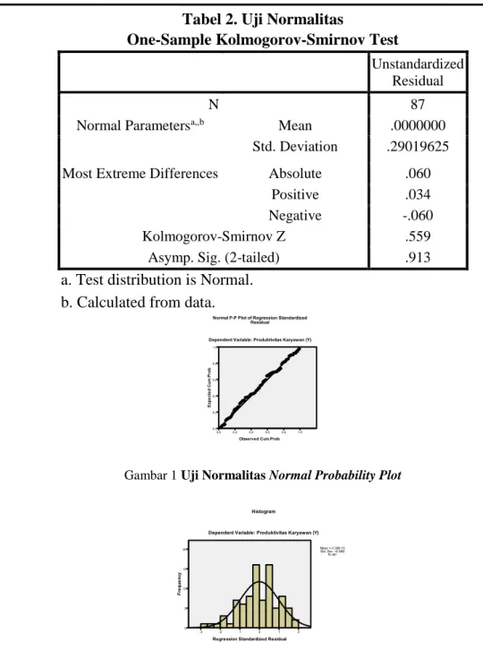 Gambar 1 Uji Normalitas Normal Probability Plot 
