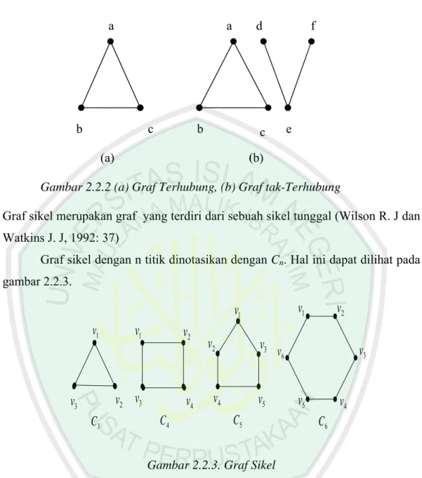 Gambar 2.2.2 (a) Graf Terhubung, (b) Graf tak-Terhubung 