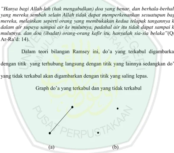 Gambar  2.8.1 (a) Representasi do’a terkabul              (b) Representasi do’a tidak terkabul 