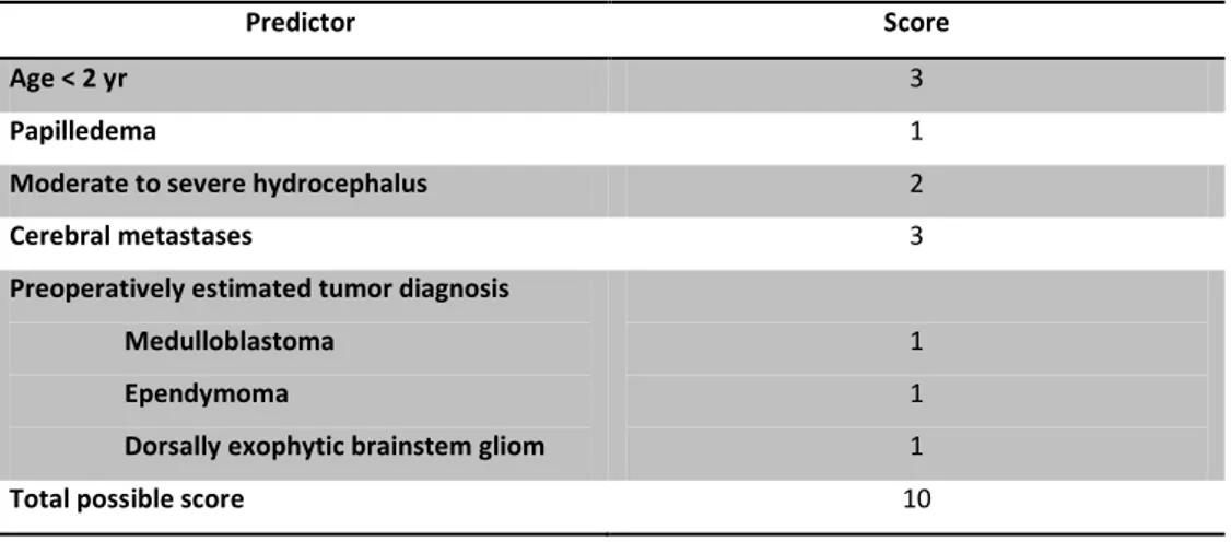 Tabel 5. Canadian Preoperative Prediction Rule for Hydrocephalus in Children with Posterior Fossa Neoplasms