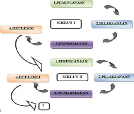 Gambar 1 Tahap Penelitian Tindakan Kelas  (Arikunto, 2008) 