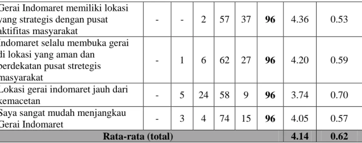 Tabel 5. Distribusi jawaban, mean (rata-rata), dan standar deviasi variabel 