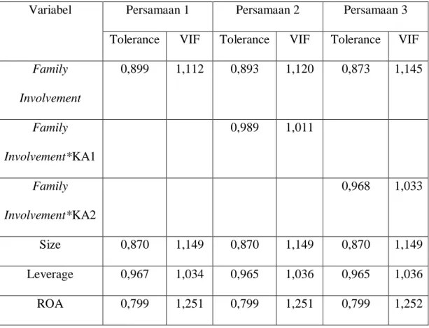 Tabel 4. Hasil uji multikolinieritas 