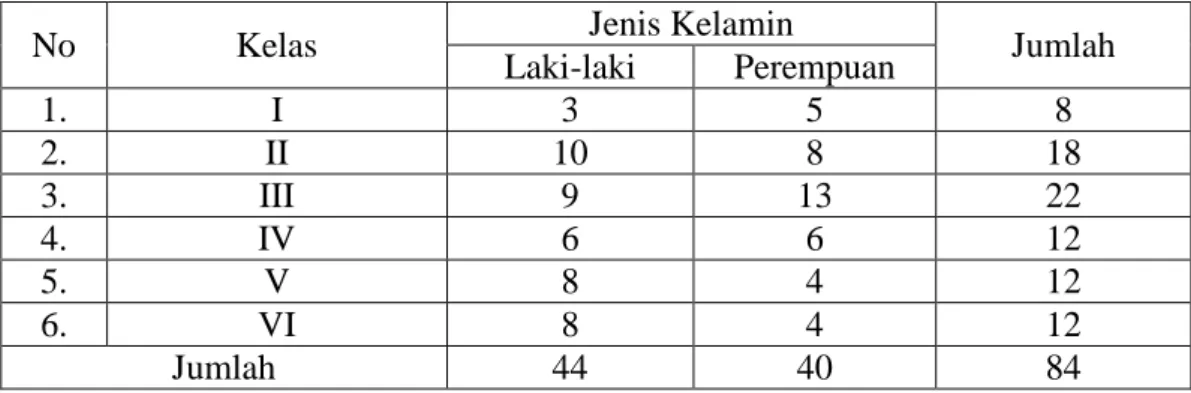 Tabel 4.4  :  Jumlah Siswa SDN Sungai Hanyar Tahun Pelajaran 2013/2014 