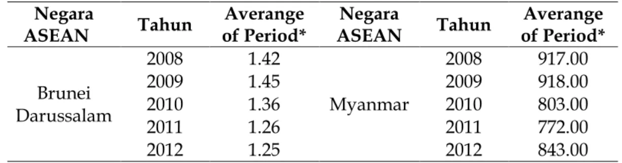 Tabel 2. Foreign Exchange Rates ASEAN-10, 2008-2012  Negara 