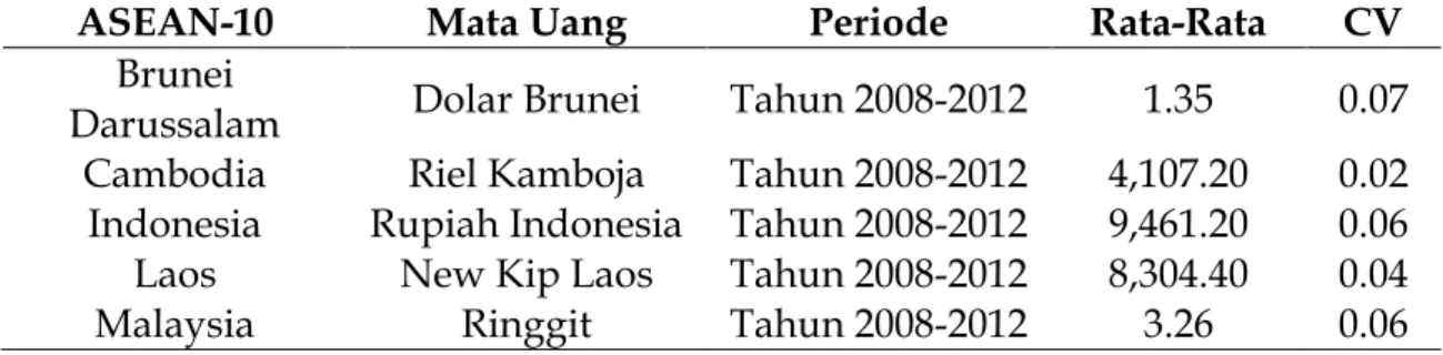 Tabel 4. Koefisien Variasi Nilai Tukar Dolar AS terhadap ASEAN- ASEAN-10 