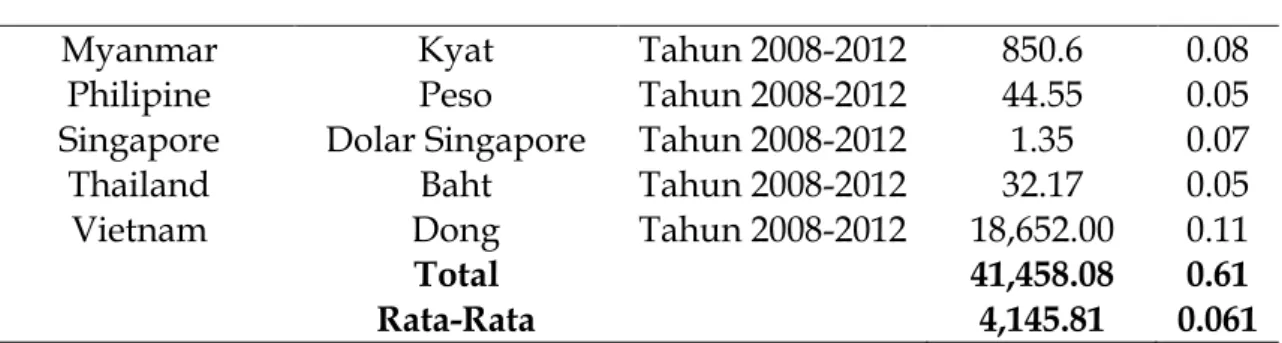 Tabel 5. Urutan Stabilitas Nilai Tukar Mata Uang ASEAN-10 