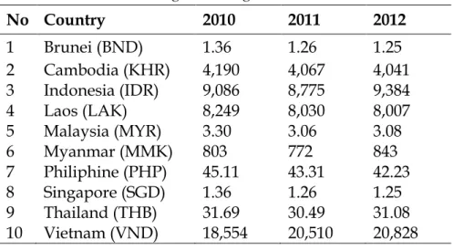 Tabel 1. Foreign Exchange Rate, 2010-2012 