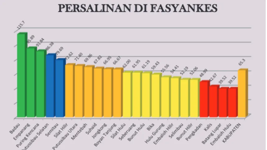 Diagram tersebut menyajikan persentase ibu bersalin yang mendapatkan  pelayanan persalinan sesuai standar, yaitu persalinan di fasilitas pelayanan  kesehatan (PF) di Kabupaten Kapuas Hulu 65,3%