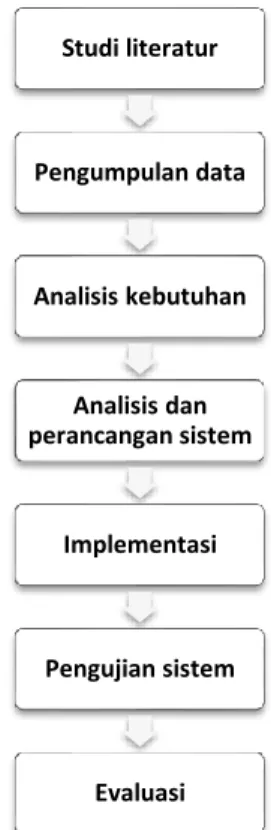 Gambar 3.1 Diagram Alir Metodologi  penelitian 