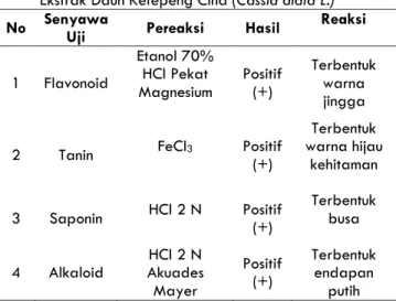 Tabel 1. Hasil Uji Fitokimia Identifikasi Senyawa Dari  Ekstrak Daun Ketepeng Cina (Cassia alata L.)  No  Senyawa 