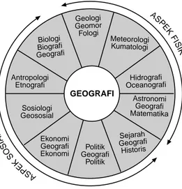 Gambar 1.1. Hubungan antara geografi dengan ilmu-ilmu lain.