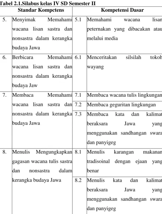 Tabel 2.1.Silabus kelas IV SD Semester II 