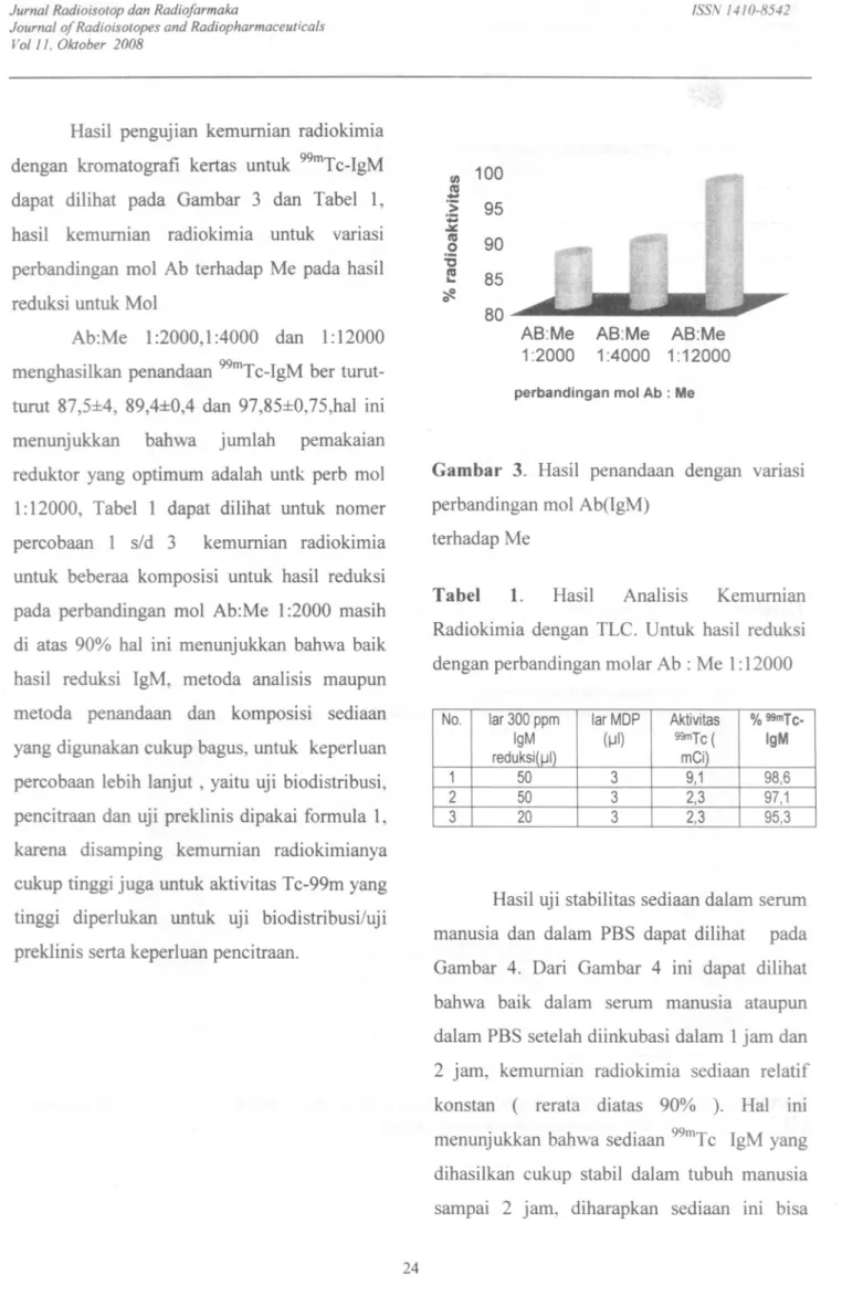 Tabel 1. Hasil Analisis Kemurnian Radiokimia dengan TLC. Untuk hasil reduksi dengan perbandingan molar Ab : Me 1:12000Gambar3
