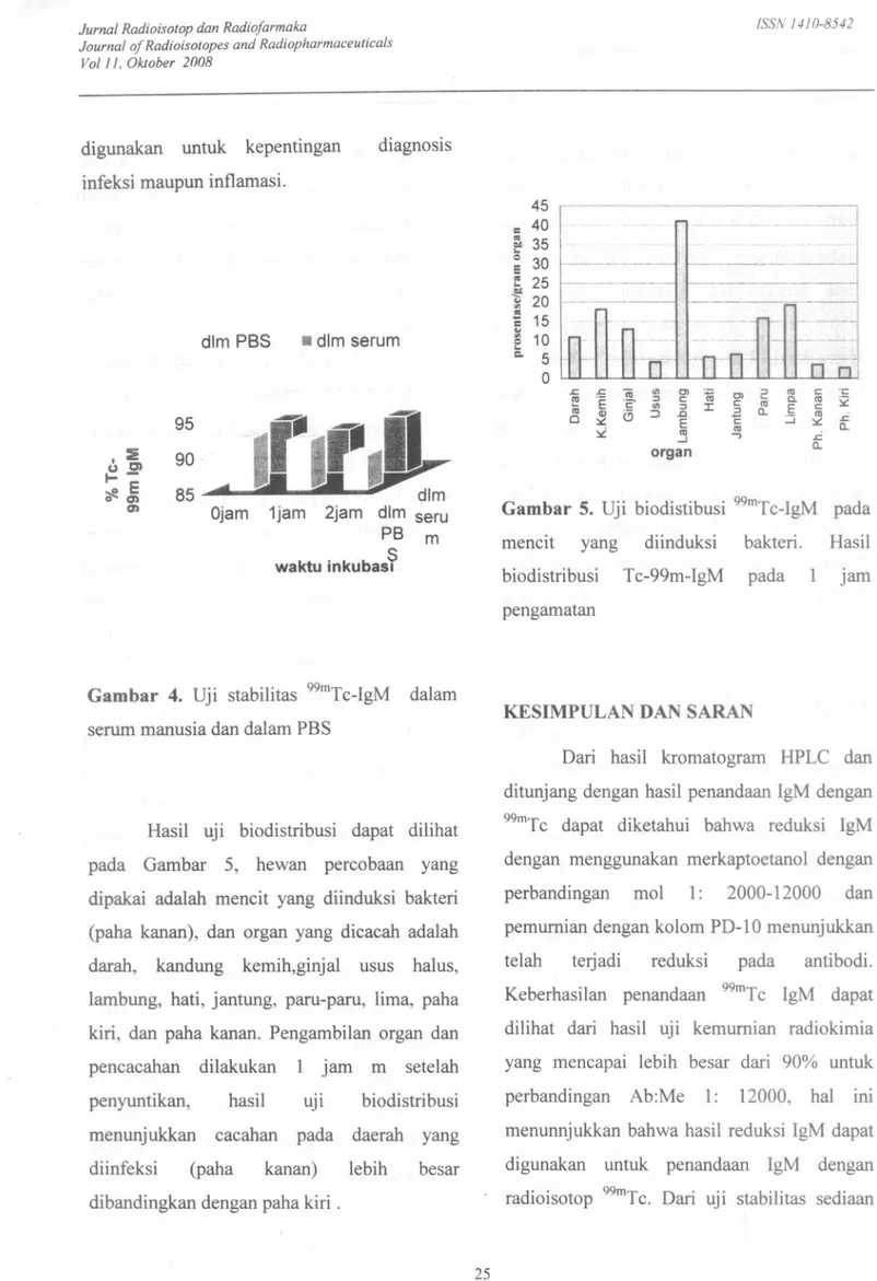Gambar 4. Uji stabilitas 99mTc_IgM dalam serum manusia dan dalam PBS