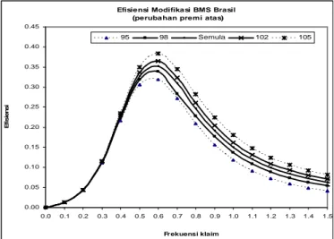Gambar 1.  Plot efisiensi BMS Brasil untuk 0 ≤≤≤≤  λ ≤ 2 dengan pertambahan 0.1 