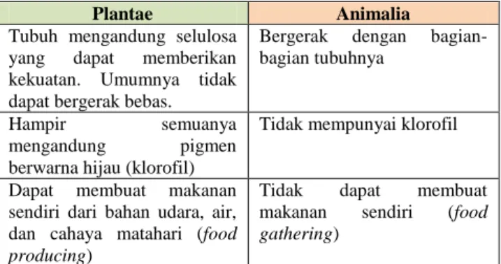 Tabel 2. Karakteristik dua kingdom 