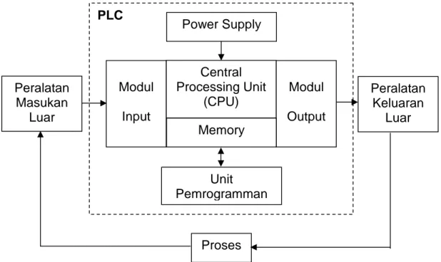 Gambar 2.3. Menunjukkan blok diagram cara kerja PLC, bisa dilihat dihalaman berikutnya.