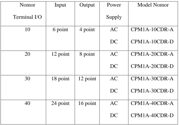 Tabel 2.1 Konfigurasi unit CPU pada PLC CPM1A