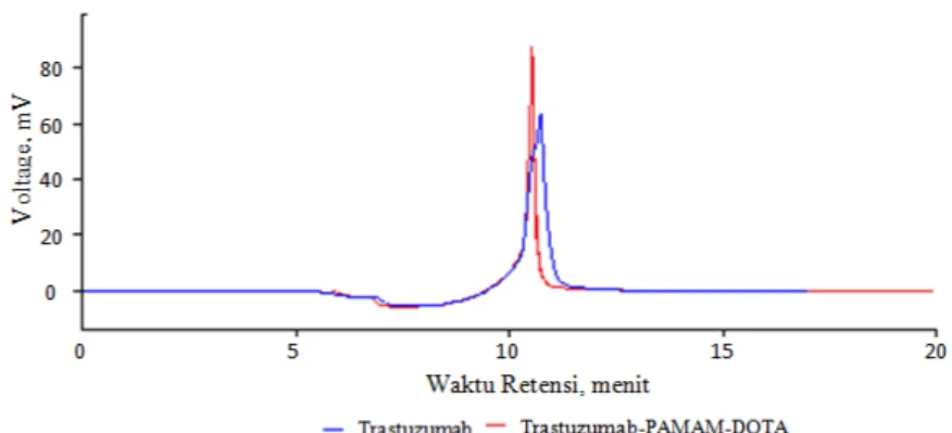 Gambar 4. Kromatogram SE-HPLC trastuzumab hasil pemurnian dan pSCN-DOTA-PAMAM-trastuzumab; Kolom: 