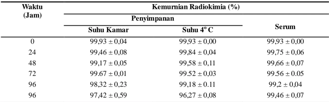Tabel 1. Hasil Uji Stabilitas  177 Lu-DOTA-Nimotuzumab 