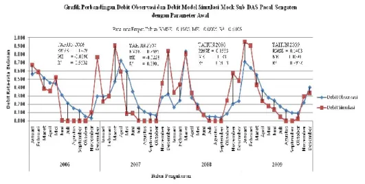 Gambar 9.  Grafik  Perbandingan Debit Observasi dan Debit Model Simulasi Mock dengan Parameter  Awal  