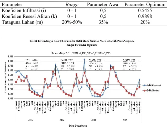 Tabel 1. Parameter Optimal Hasil Kalibrasi Metode Mock 