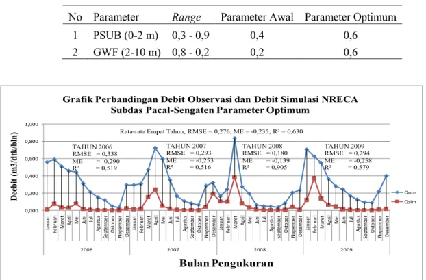 Tabel 2.  Parameter kalibrasi  Metode NRECA 