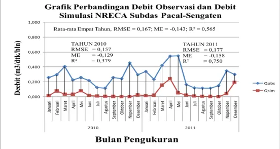 Gambar 14. Grafik Perbandingan Debit Observasi dan Debit Simulasi dengan Parameter Optimum  Berdasarkan gambar 14 diatas diperoleh nilai rata-rata selama dua tahun perhitungan  berturut-turut  yaitu  RMSE  sebesar  0,167,  ME  sebesar  -0,143,  R²  sebesar