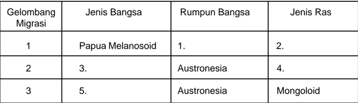Tabel 4. Migrasi bangsa-bangsa ke Indonesia.