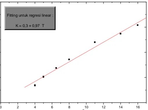 Gambar 3. Grafik konsentrasi sebagai fungsi jarak beku untuk suatu zat yang tidak murni