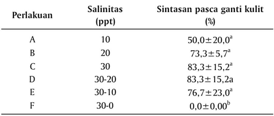 Tabel 1. Rata-rata sintasan pasca ganti kulit kepiting bakau terhadap perlakuan kombinasi salinitas pada akhir penelitian