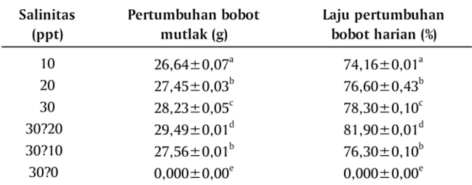 Tabel 2 memperlihatkan pertumbuhan bobot mutlak dan laju pertumbuhan harian kepiting soka pada akhir penelitian