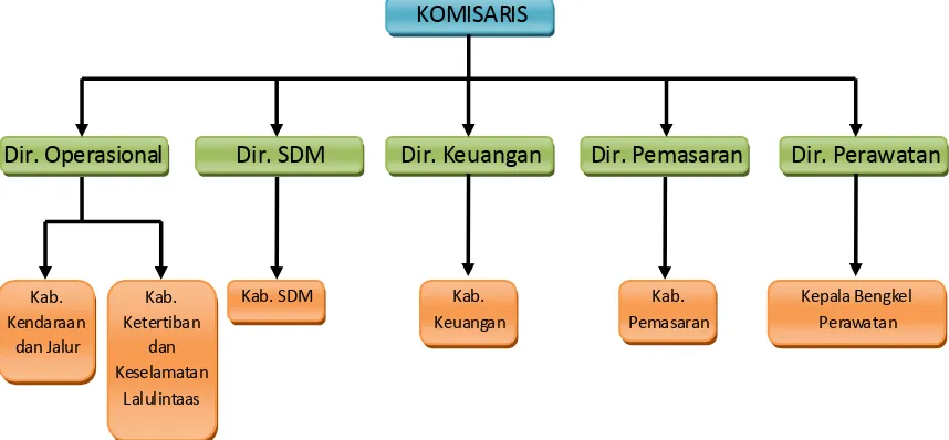 Gambar 4.6. Struktur Organisasi CITI TRANS. 