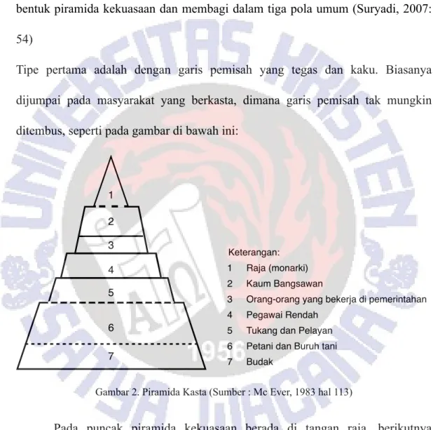 Gambar 2. Piramida Kasta (Sumber : Mc Ever, 1983 hal 113)