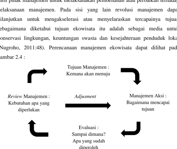 Gambar 2.4 : Siklus Perencanaan Manajemen Ekowisata  Sumber : Buku Ekowisata dan Pembangunan Berkelanjutan Review Manajemen : 
